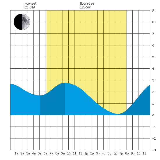 Threemile Slough tide chart for Thursday, April 27, 2023