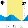 Threemile Slough tide chart for Thursday, April 27, 2023