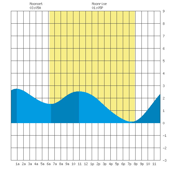 Threemile Slough tide chart for Friday, April 28, 2023