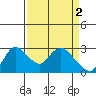 Threemile Slough tide chart for Sunday, April 2, 2023