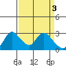 Threemile Slough tide chart for Monday, April 3, 2023