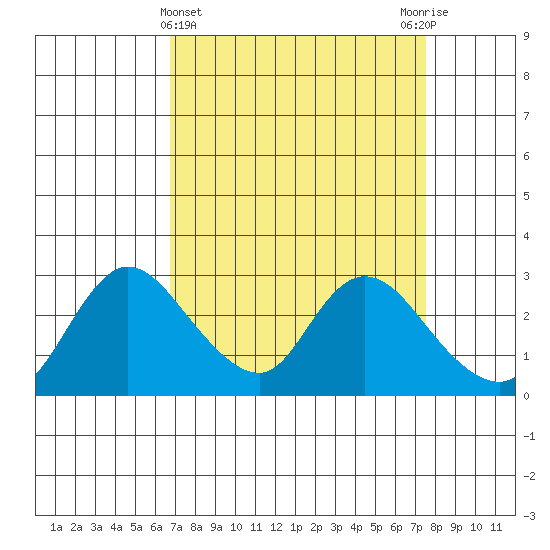 Threemile Slough tide chart for Tuesday, April 4, 2023