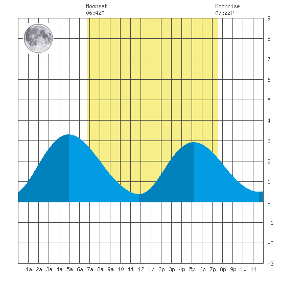 Threemile Slough tide chart for Wednesday, April 5, 2023