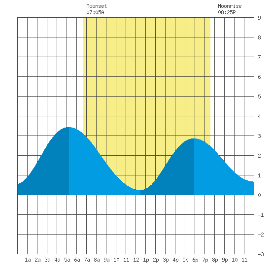 Threemile Slough tide chart for Thursday, April 6, 2023