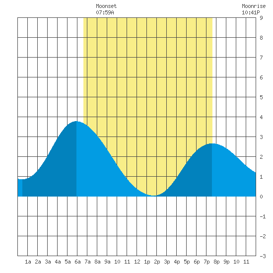 Threemile Slough tide chart for Saturday, April 8, 2023