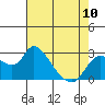 Threemile Slough tide chart for Wednesday, May 10, 2023