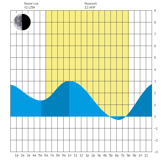 Threemile Slough tide chart for Friday, May 12, 2023
