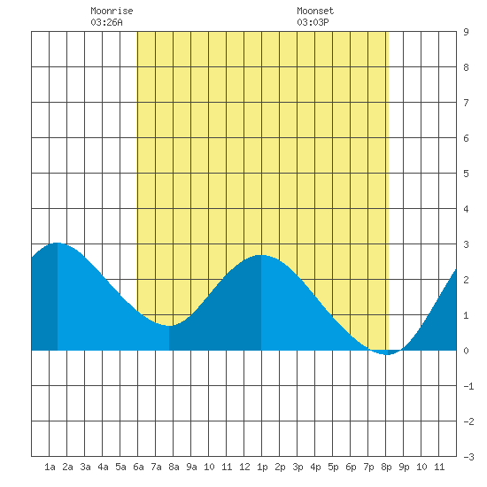 Threemile Slough tide chart for Sunday, May 14, 2023