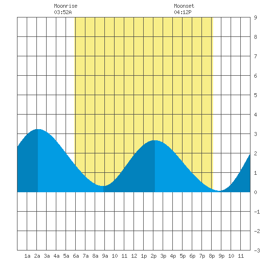 Threemile Slough tide chart for Monday, May 15, 2023