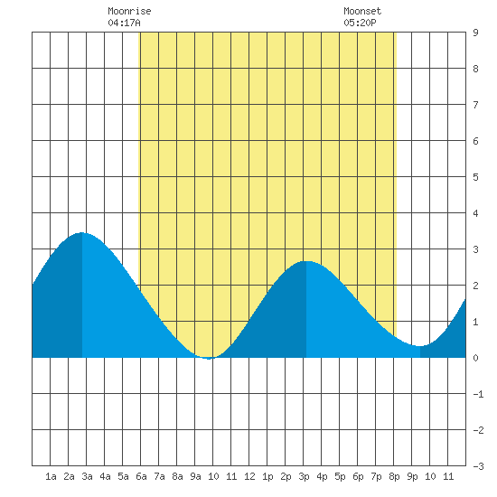 Threemile Slough tide chart for Tuesday, May 16, 2023