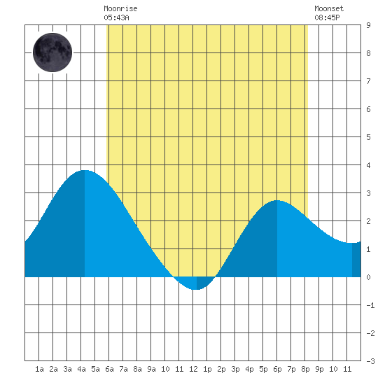 Threemile Slough tide chart for Friday, May 19, 2023