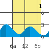 Threemile Slough tide chart for Monday, May 1, 2023