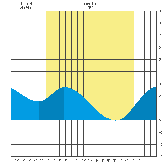 Threemile Slough tide chart for Friday, May 26, 2023