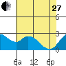 Threemile Slough tide chart for Saturday, May 27, 2023