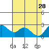 Threemile Slough tide chart for Sunday, May 28, 2023