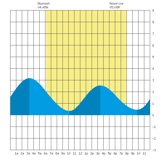 Threemile Slough tide chart for Tuesday, May 2, 2023