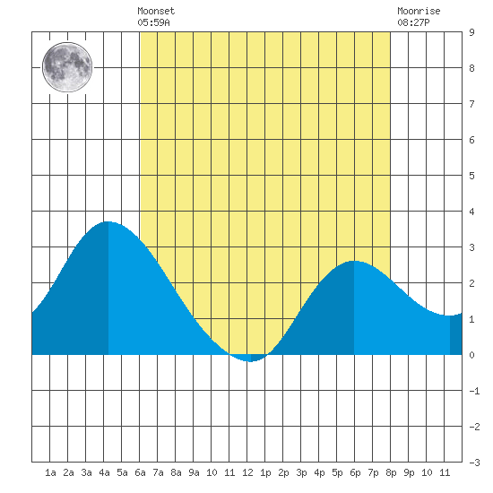 Threemile Slough tide chart for Friday, May 5, 2023