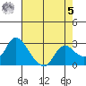 Threemile Slough tide chart for Friday, May 5, 2023