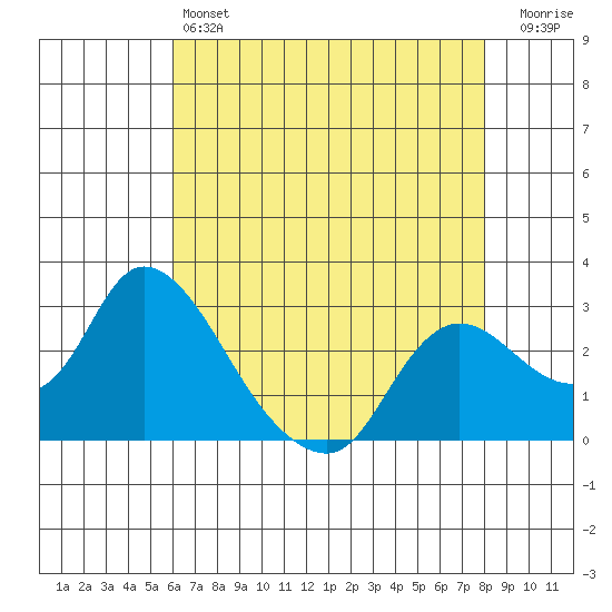 Threemile Slough tide chart for Saturday, May 6, 2023