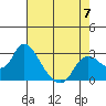 Threemile Slough tide chart for Sunday, May 7, 2023