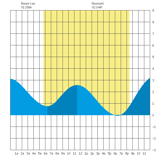 Threemile Slough tide chart for Sunday, June 11, 2023