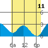 Threemile Slough tide chart for Sunday, June 11, 2023