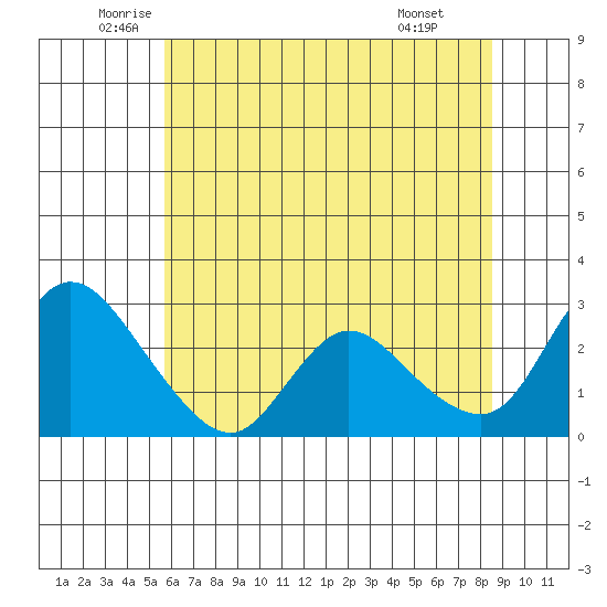 Threemile Slough tide chart for Tuesday, June 13, 2023
