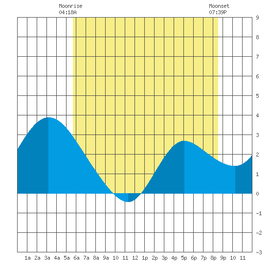 Threemile Slough tide chart for Friday, June 16, 2023