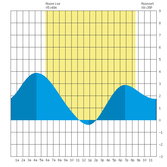 Threemile Slough tide chart for Sunday, June 18, 2023