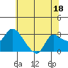 Threemile Slough tide chart for Sunday, June 18, 2023