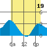 Threemile Slough tide chart for Monday, June 19, 2023