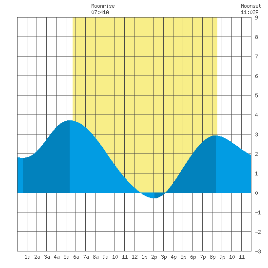 Threemile Slough tide chart for Tuesday, June 20, 2023