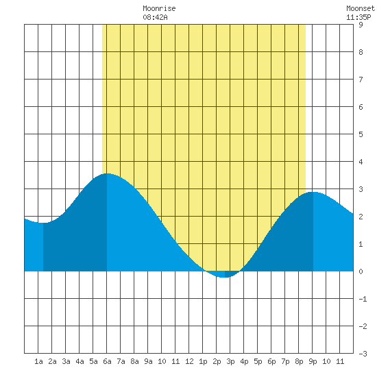 Threemile Slough tide chart for Wednesday, June 21, 2023