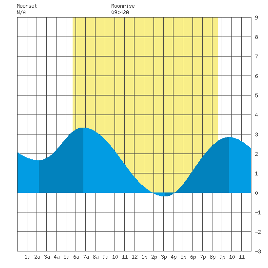 Threemile Slough tide chart for Thursday, June 22, 2023