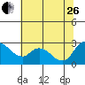 Threemile Slough tide chart for Monday, June 26, 2023