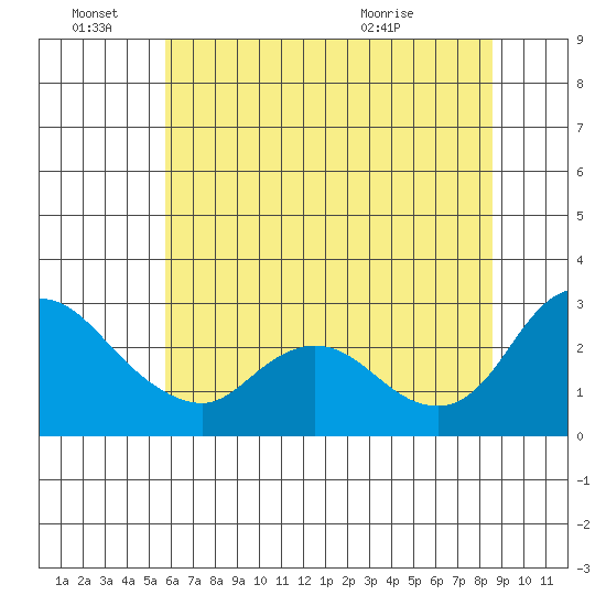 Threemile Slough tide chart for Tuesday, June 27, 2023
