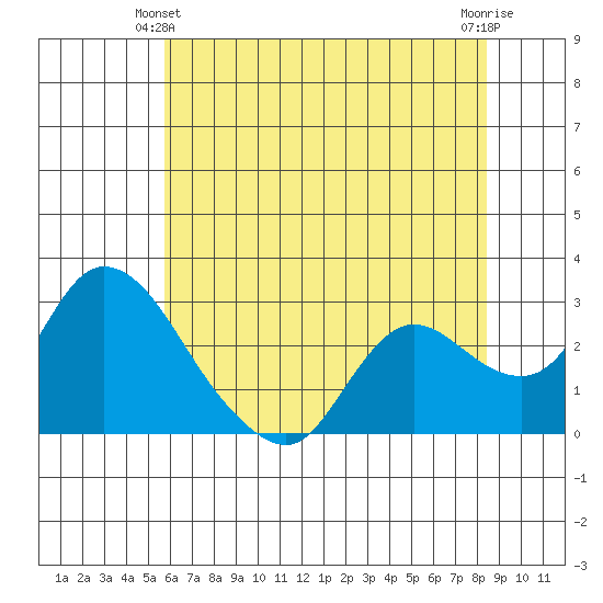 Threemile Slough tide chart for Friday, June 2, 2023
