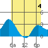 Threemile Slough tide chart for Sunday, June 4, 2023