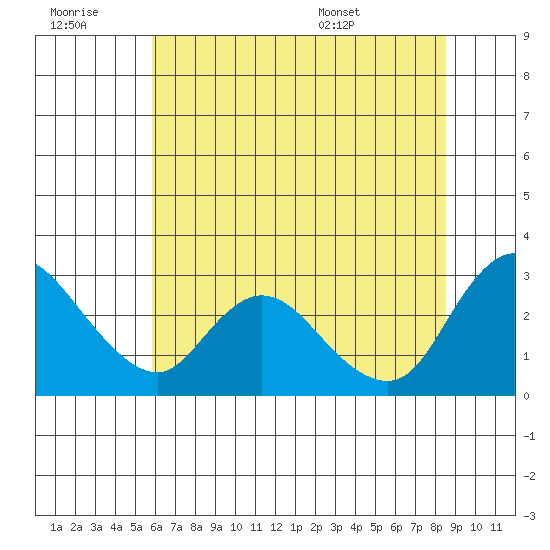 Threemile Slough tide chart for Monday, July 10, 2023