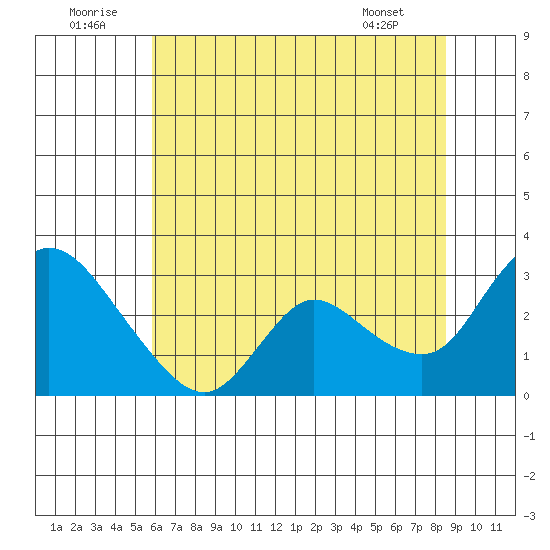 Threemile Slough tide chart for Wednesday, July 12, 2023
