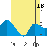 Threemile Slough tide chart for Sunday, July 16, 2023