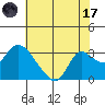 Threemile Slough tide chart for Monday, July 17, 2023