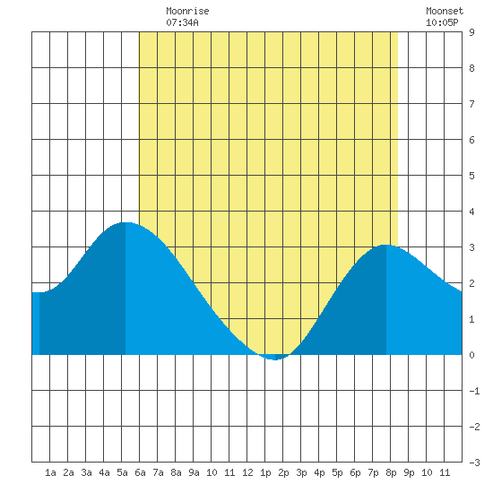 Threemile Slough tide chart for Wednesday, July 19, 2023