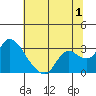 Threemile Slough tide chart for Saturday, July 1, 2023