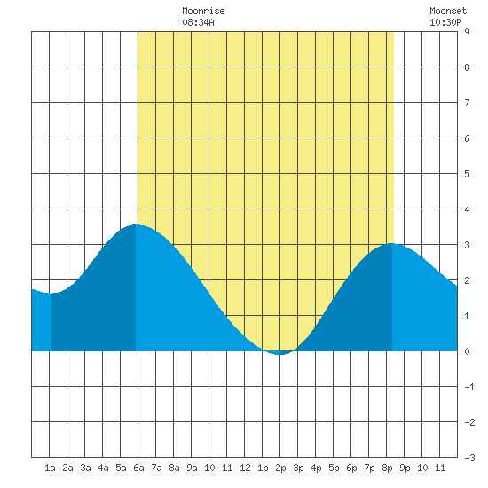 Threemile Slough tide chart for Thursday, July 20, 2023