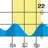 Threemile Slough tide chart for Saturday, July 22, 2023