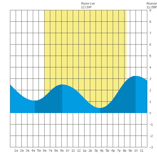 Threemile Slough tide chart for Monday, July 24, 2023