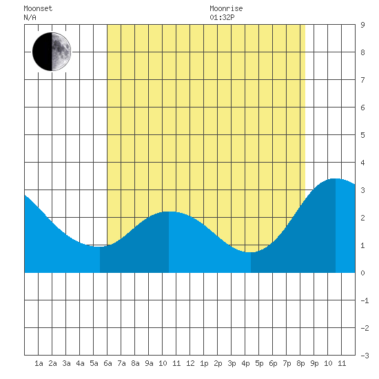 Threemile Slough tide chart for Tuesday, July 25, 2023