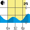 Threemile Slough tide chart for Tuesday, July 25, 2023