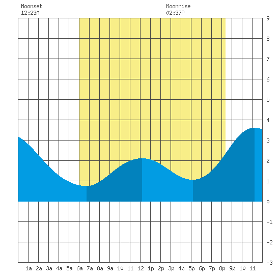 Threemile Slough tide chart for Wednesday, July 26, 2023